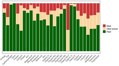 Modeling the Contribution of Meat to Global Nutrient Availability